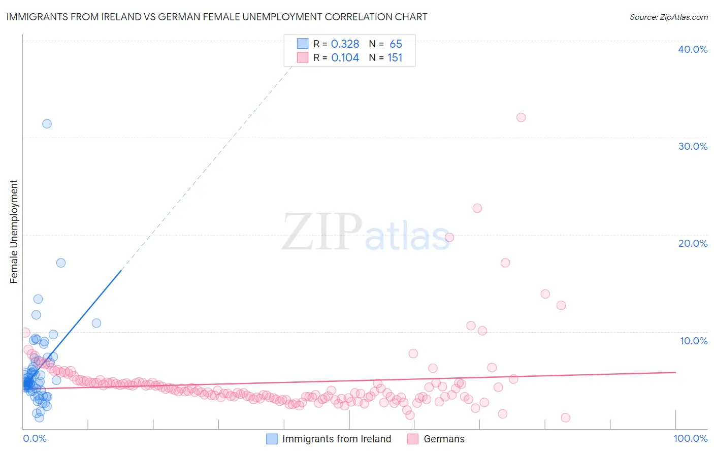 Immigrants from Ireland vs German Female Unemployment