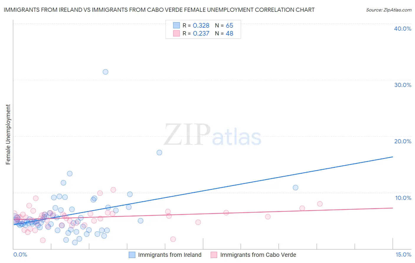 Immigrants from Ireland vs Immigrants from Cabo Verde Female Unemployment