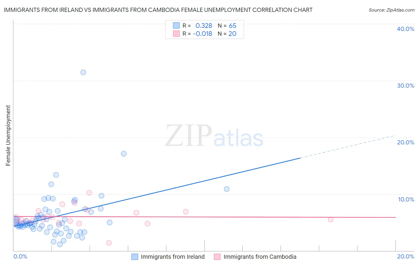 Immigrants from Ireland vs Immigrants from Cambodia Female Unemployment