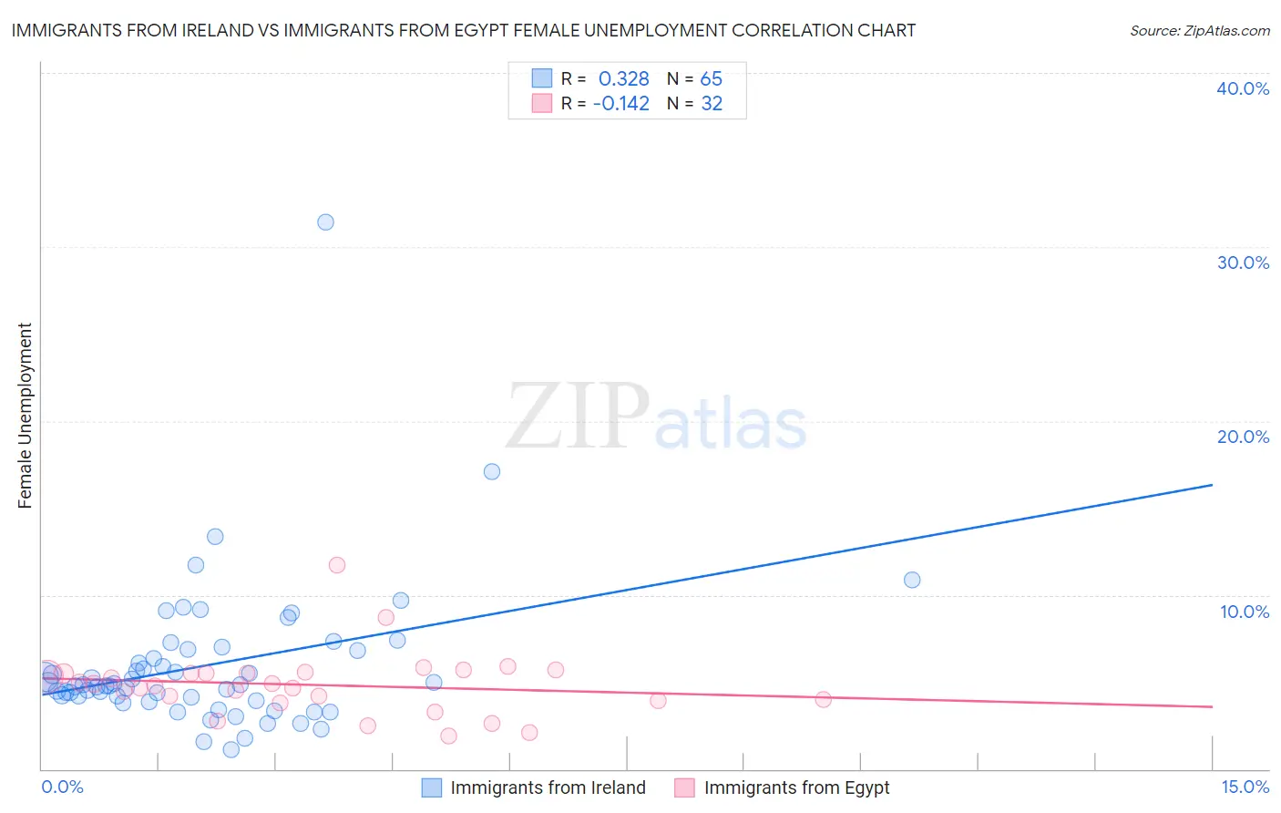 Immigrants from Ireland vs Immigrants from Egypt Female Unemployment