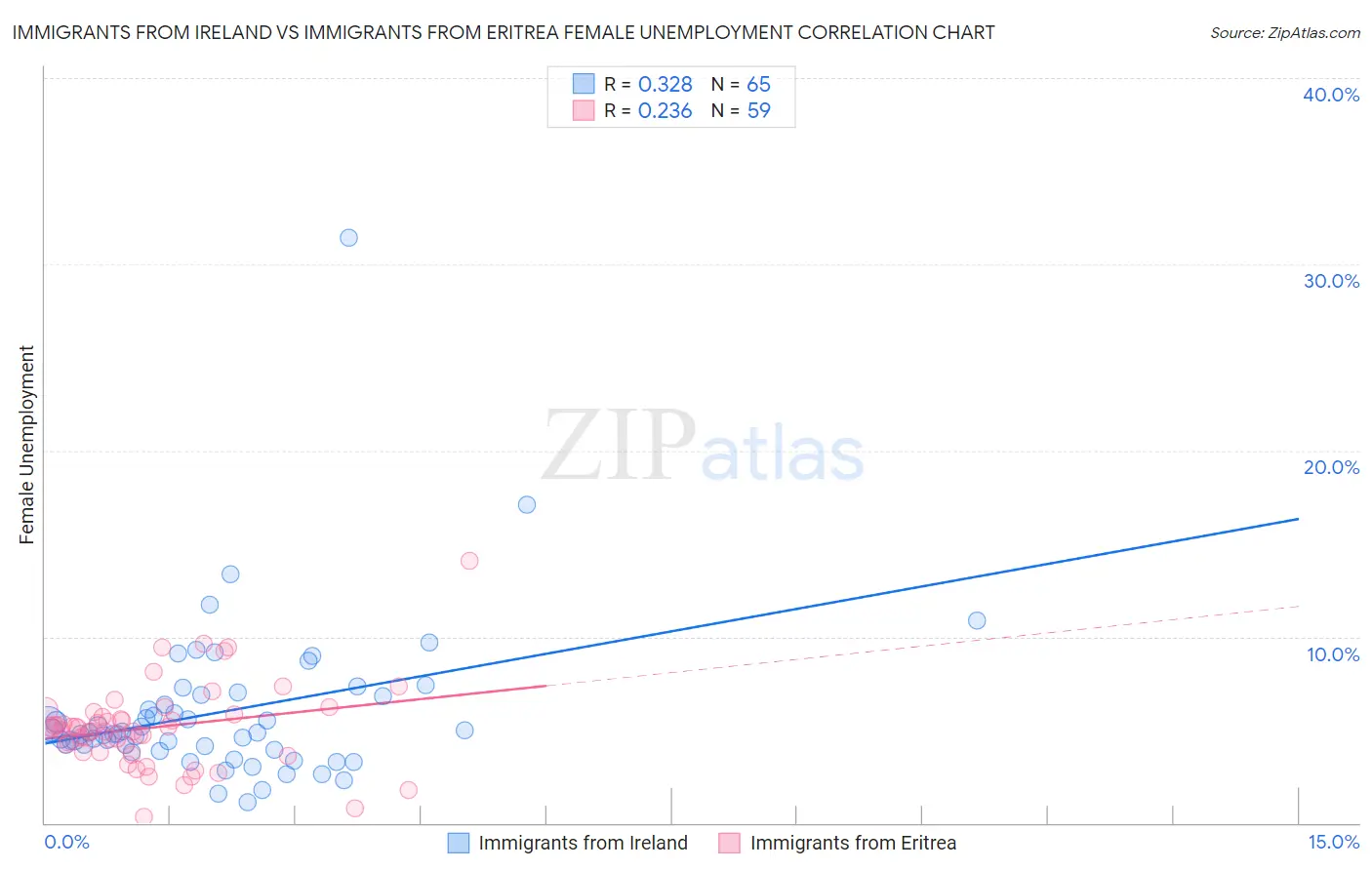 Immigrants from Ireland vs Immigrants from Eritrea Female Unemployment