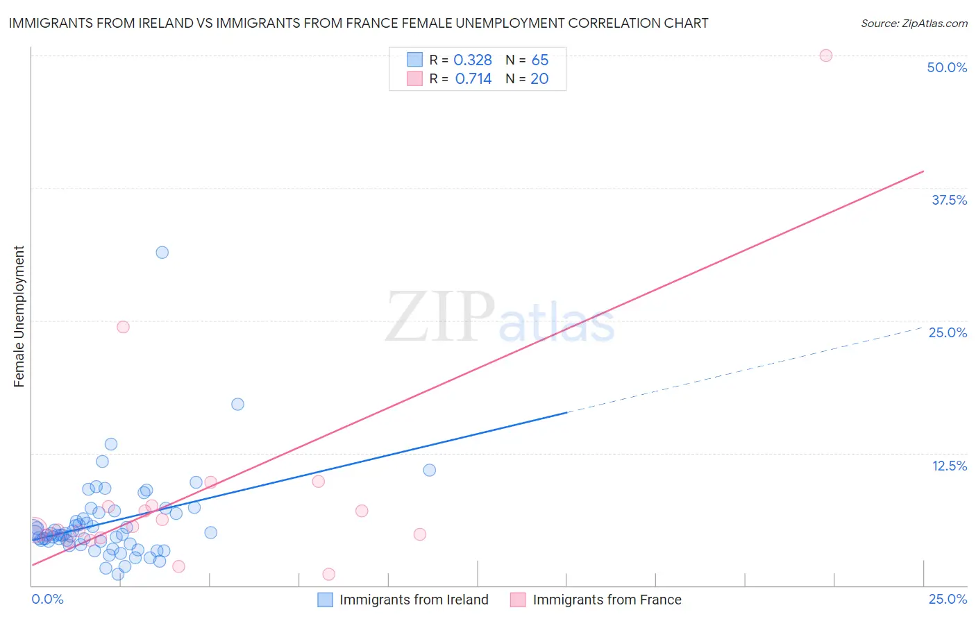 Immigrants from Ireland vs Immigrants from France Female Unemployment