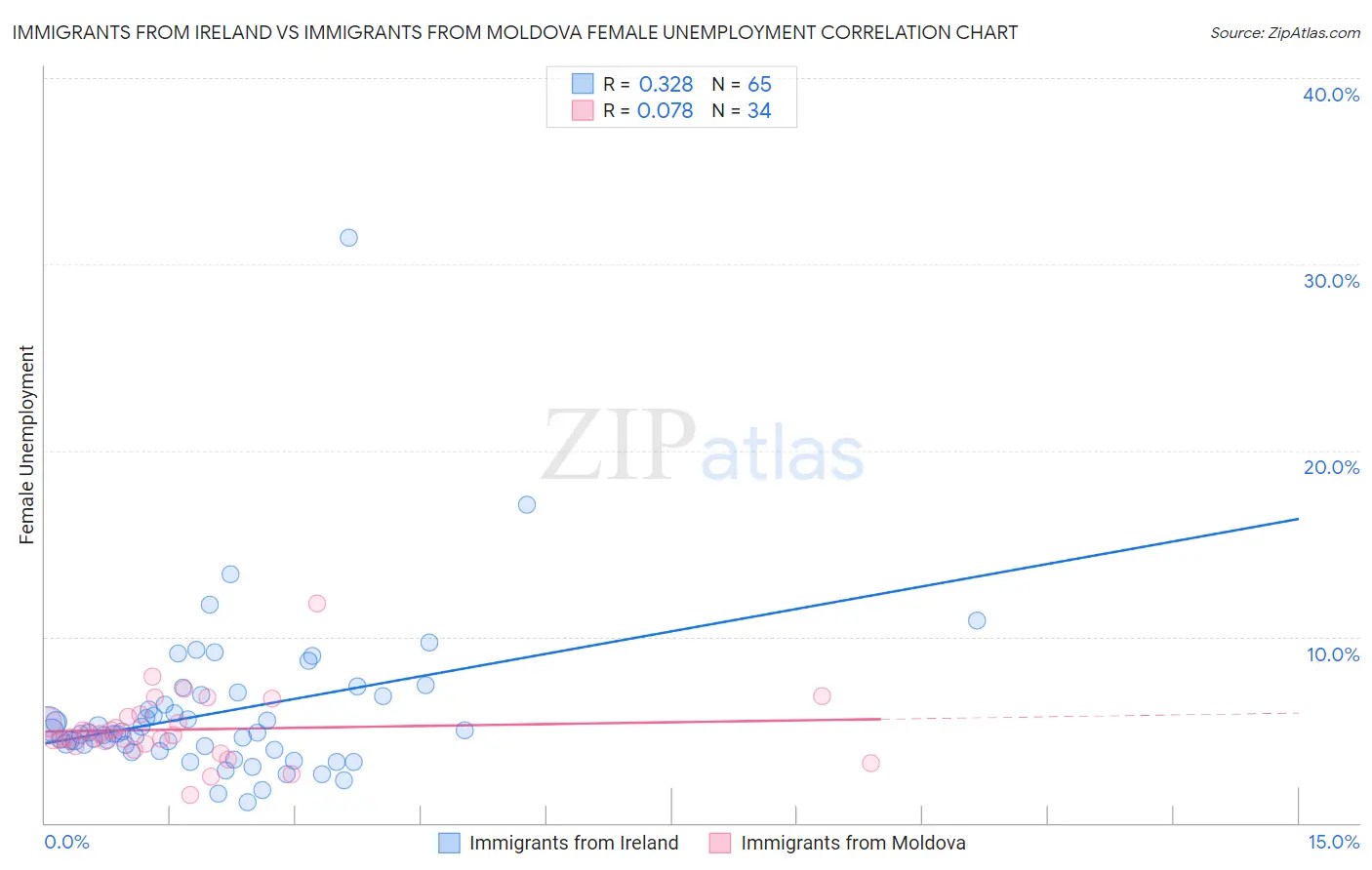 Immigrants from Ireland vs Immigrants from Moldova Female Unemployment