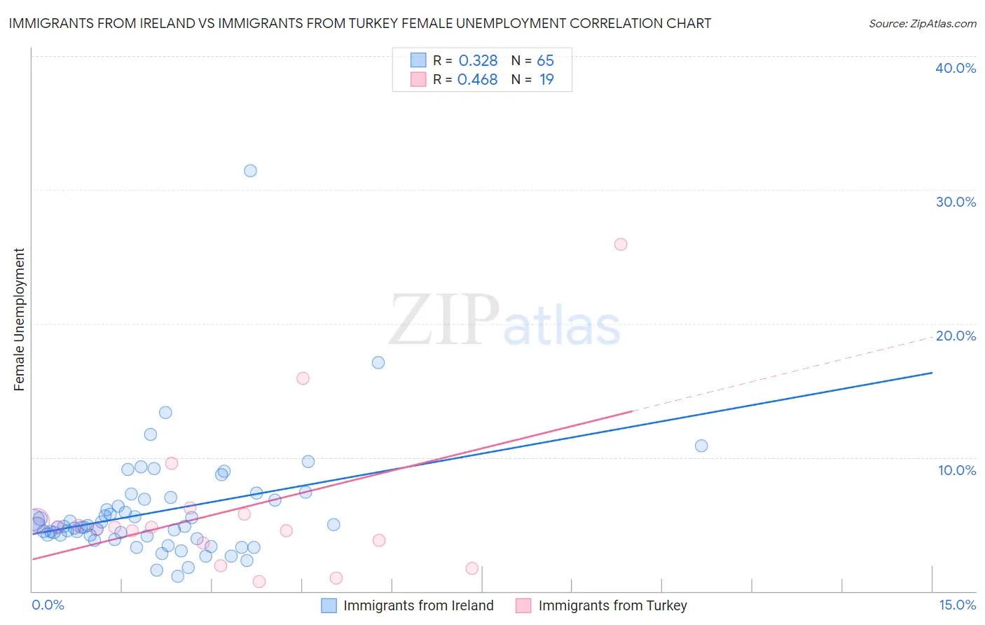 Immigrants from Ireland vs Immigrants from Turkey Female Unemployment