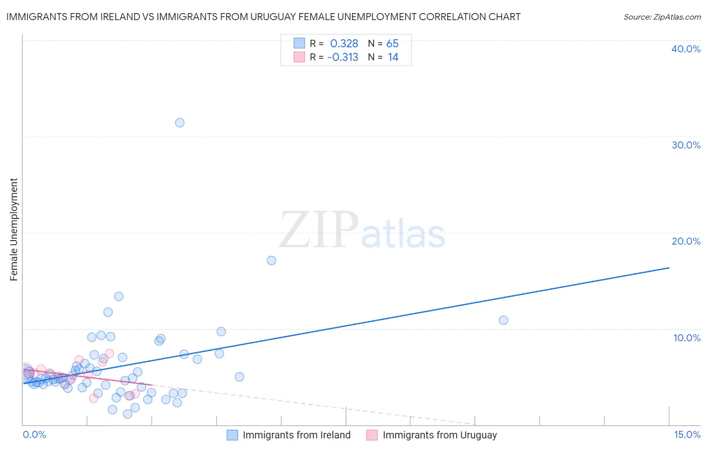 Immigrants from Ireland vs Immigrants from Uruguay Female Unemployment