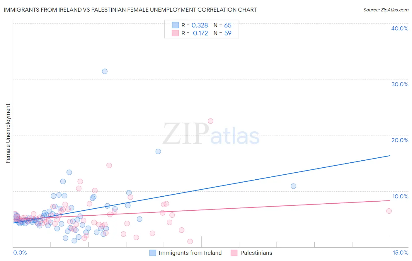 Immigrants from Ireland vs Palestinian Female Unemployment