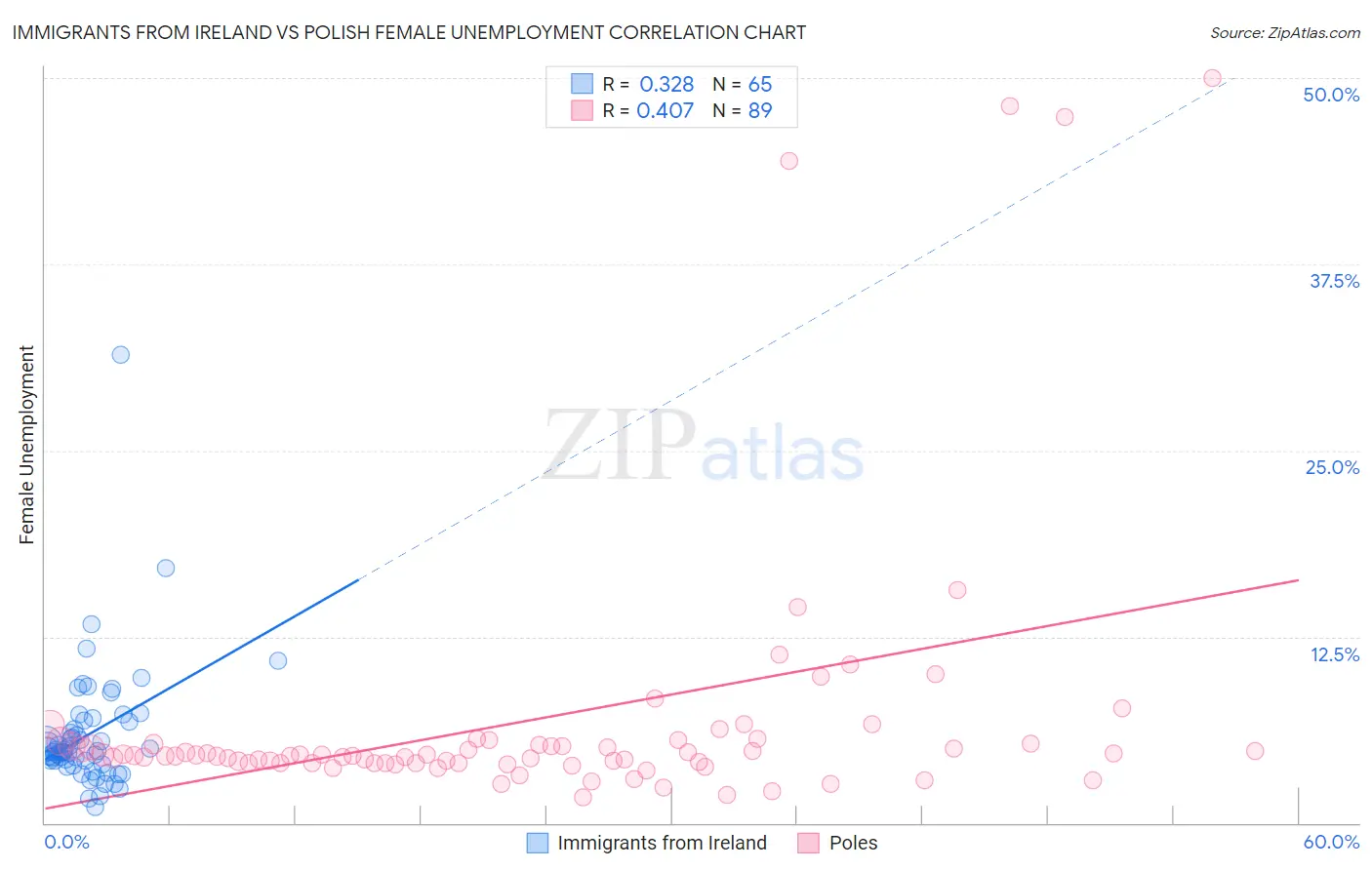 Immigrants from Ireland vs Polish Female Unemployment