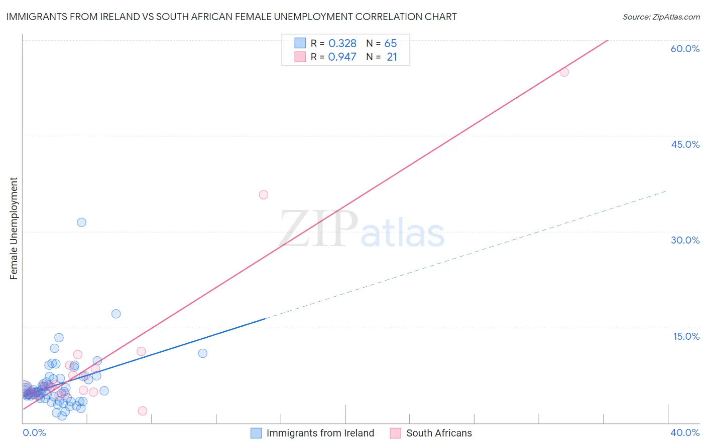 Immigrants from Ireland vs South African Female Unemployment