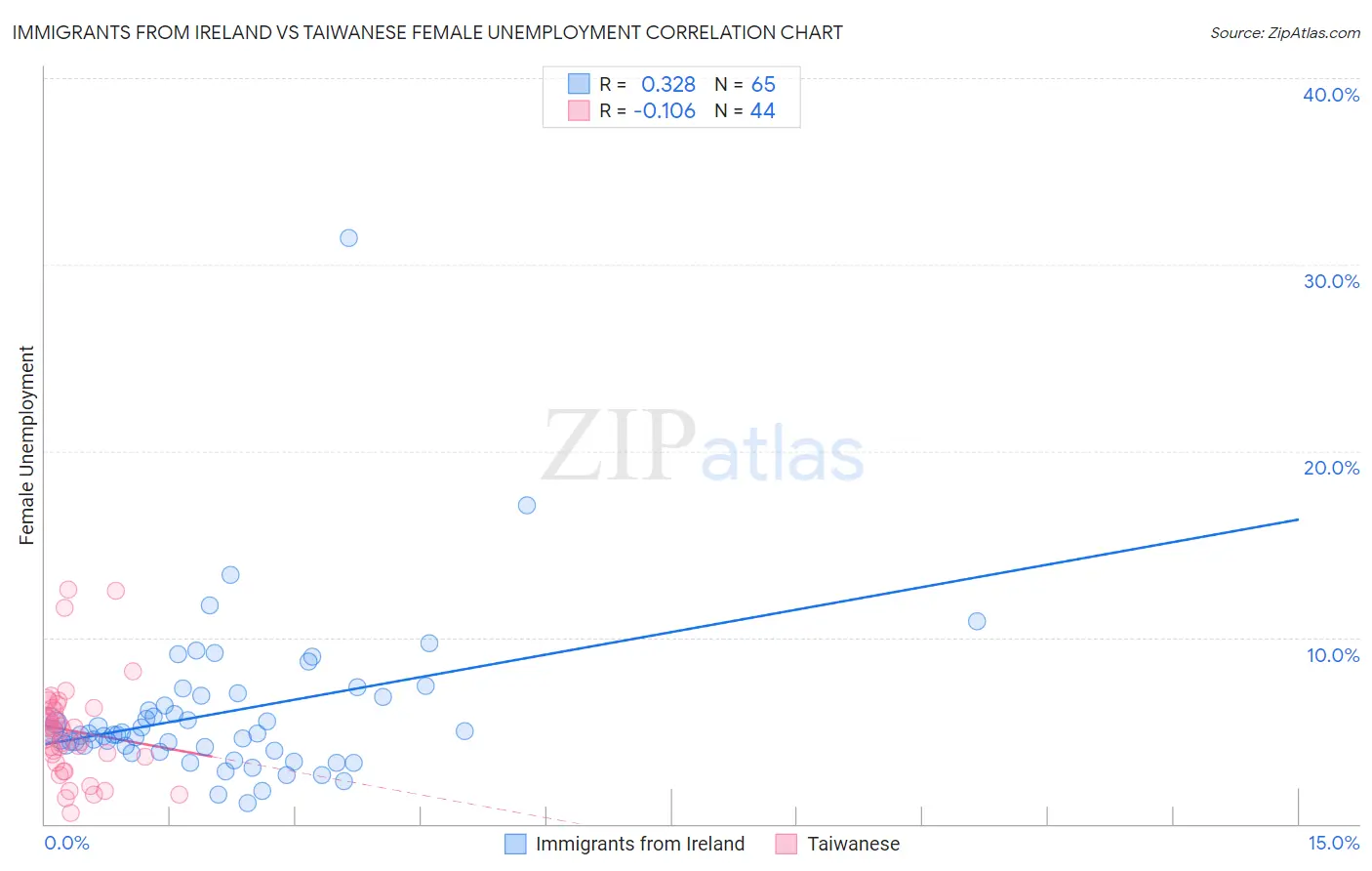 Immigrants from Ireland vs Taiwanese Female Unemployment