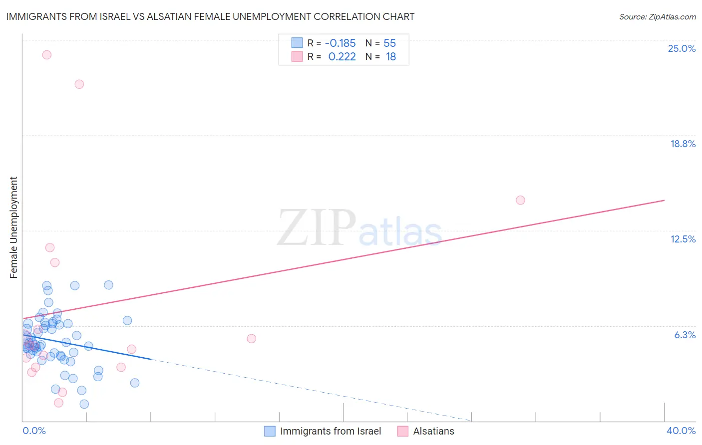 Immigrants from Israel vs Alsatian Female Unemployment