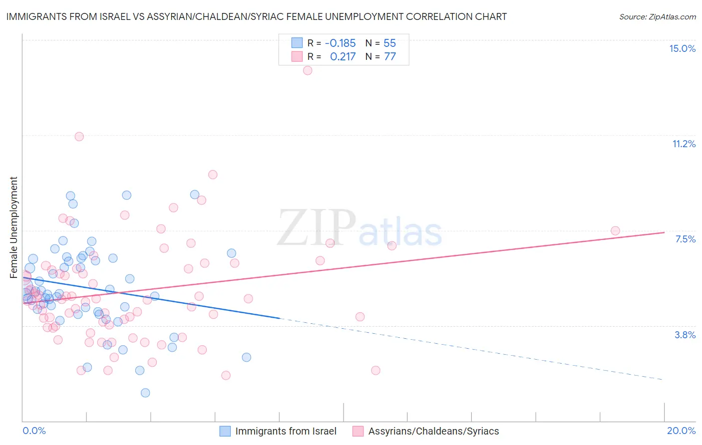 Immigrants from Israel vs Assyrian/Chaldean/Syriac Female Unemployment