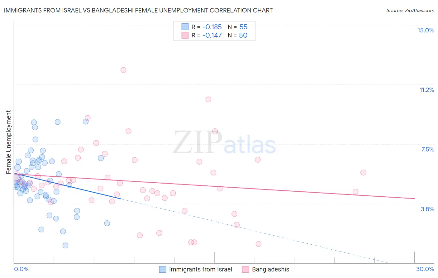 Immigrants from Israel vs Bangladeshi Female Unemployment