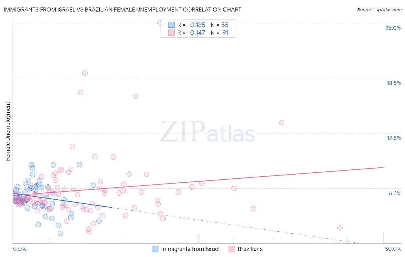 Immigrants from Israel vs Brazilian Female Unemployment