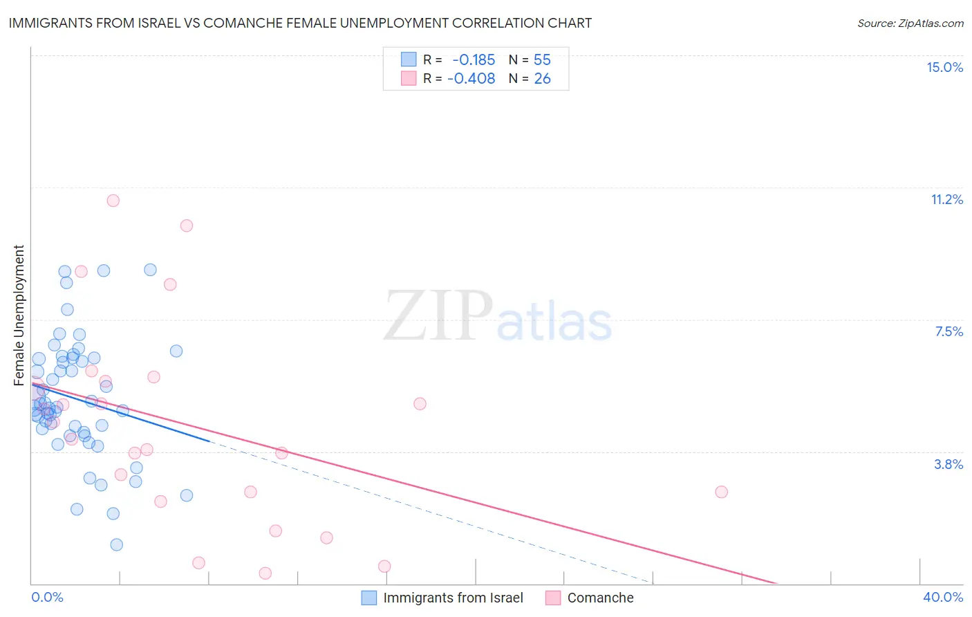 Immigrants from Israel vs Comanche Female Unemployment