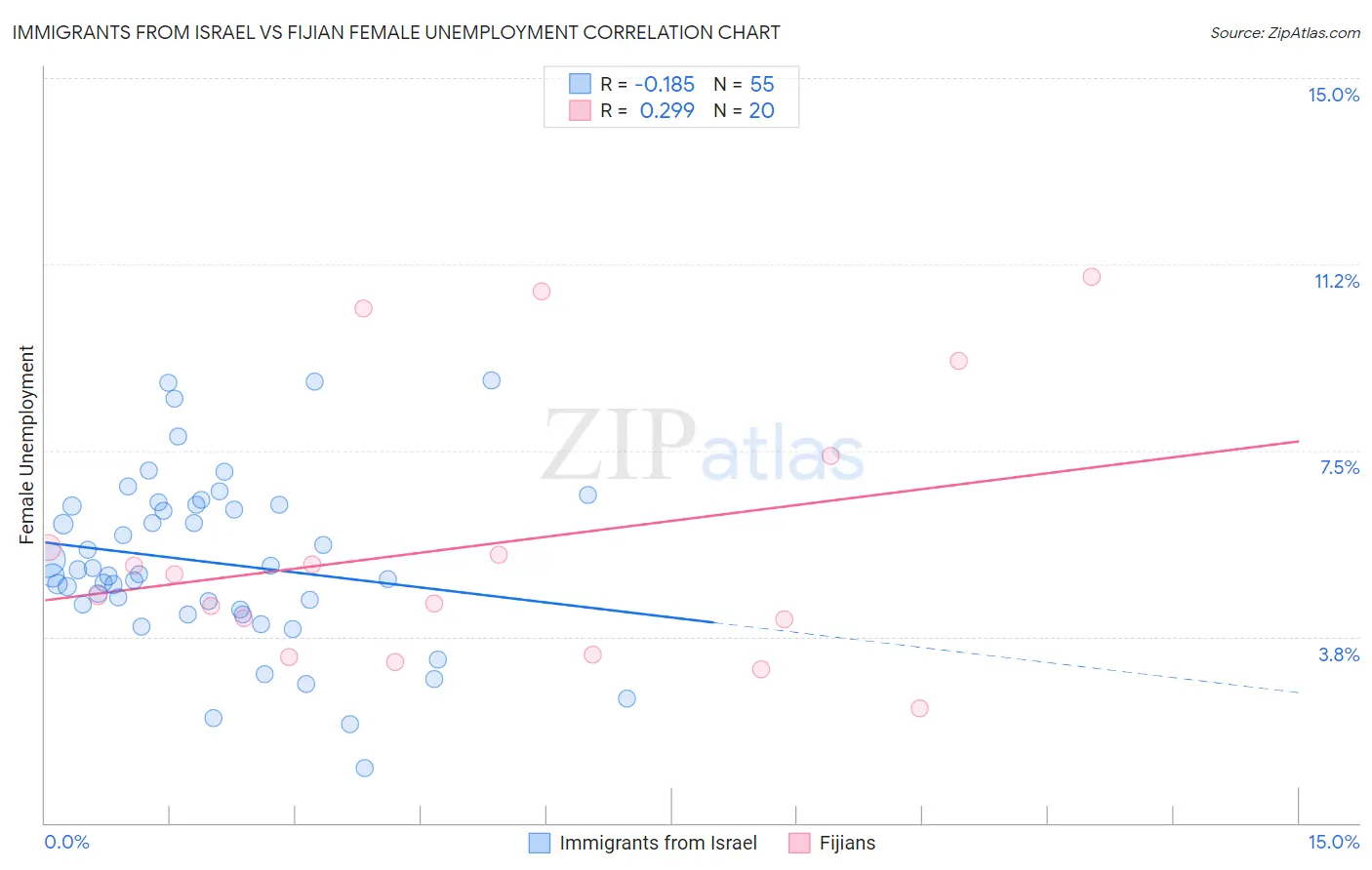 Immigrants from Israel vs Fijian Female Unemployment