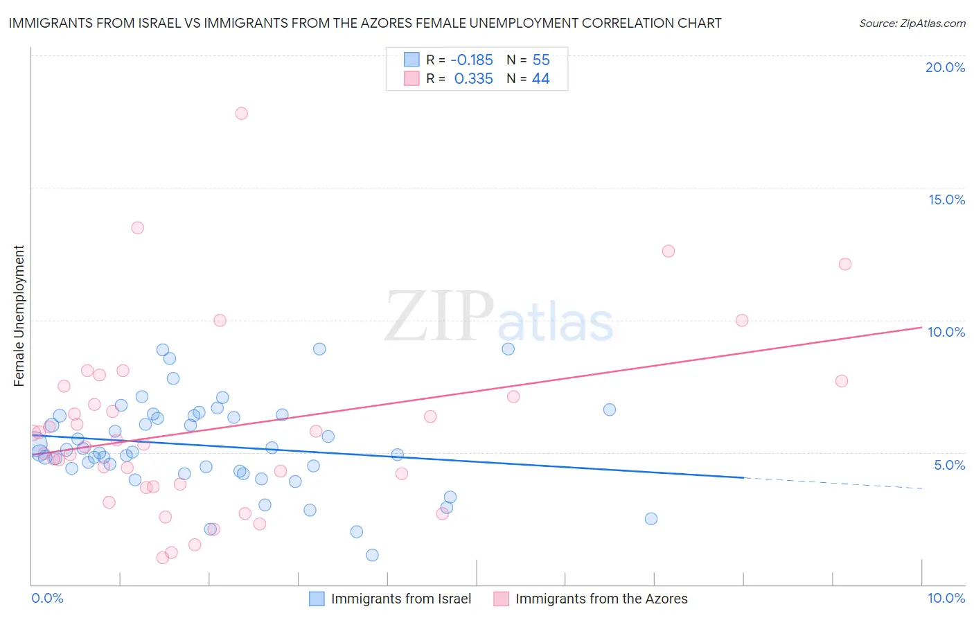 Immigrants from Israel vs Immigrants from the Azores Female Unemployment