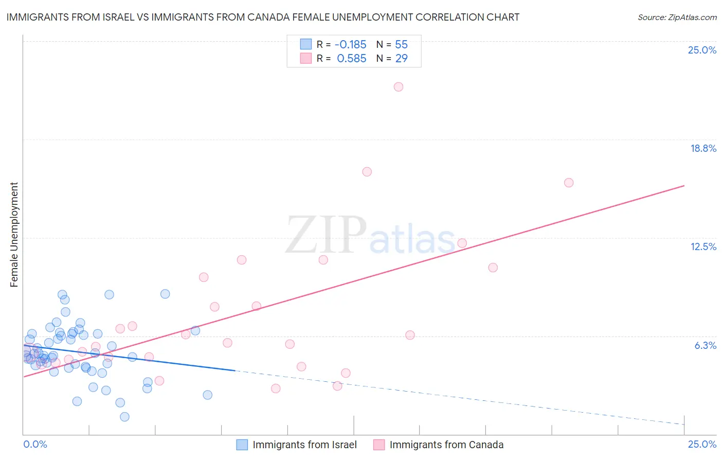 Immigrants from Israel vs Immigrants from Canada Female Unemployment