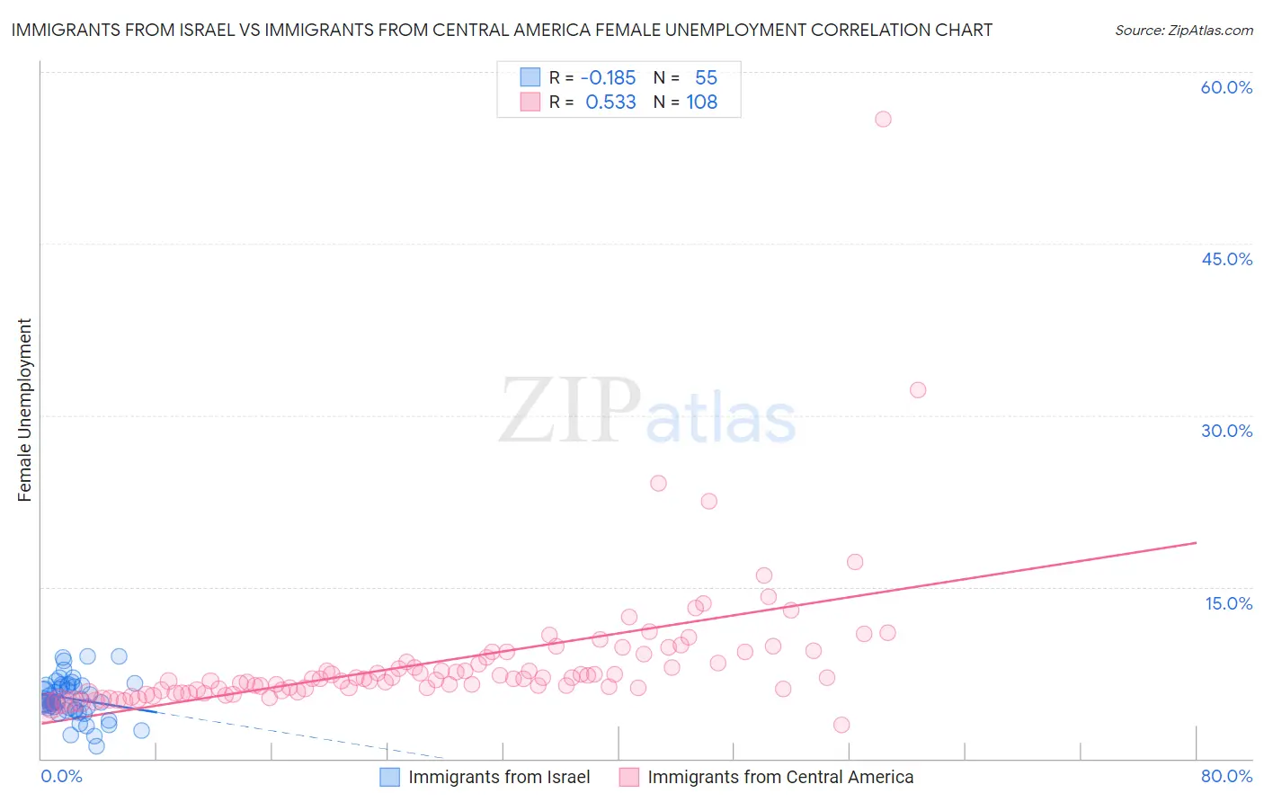 Immigrants from Israel vs Immigrants from Central America Female Unemployment