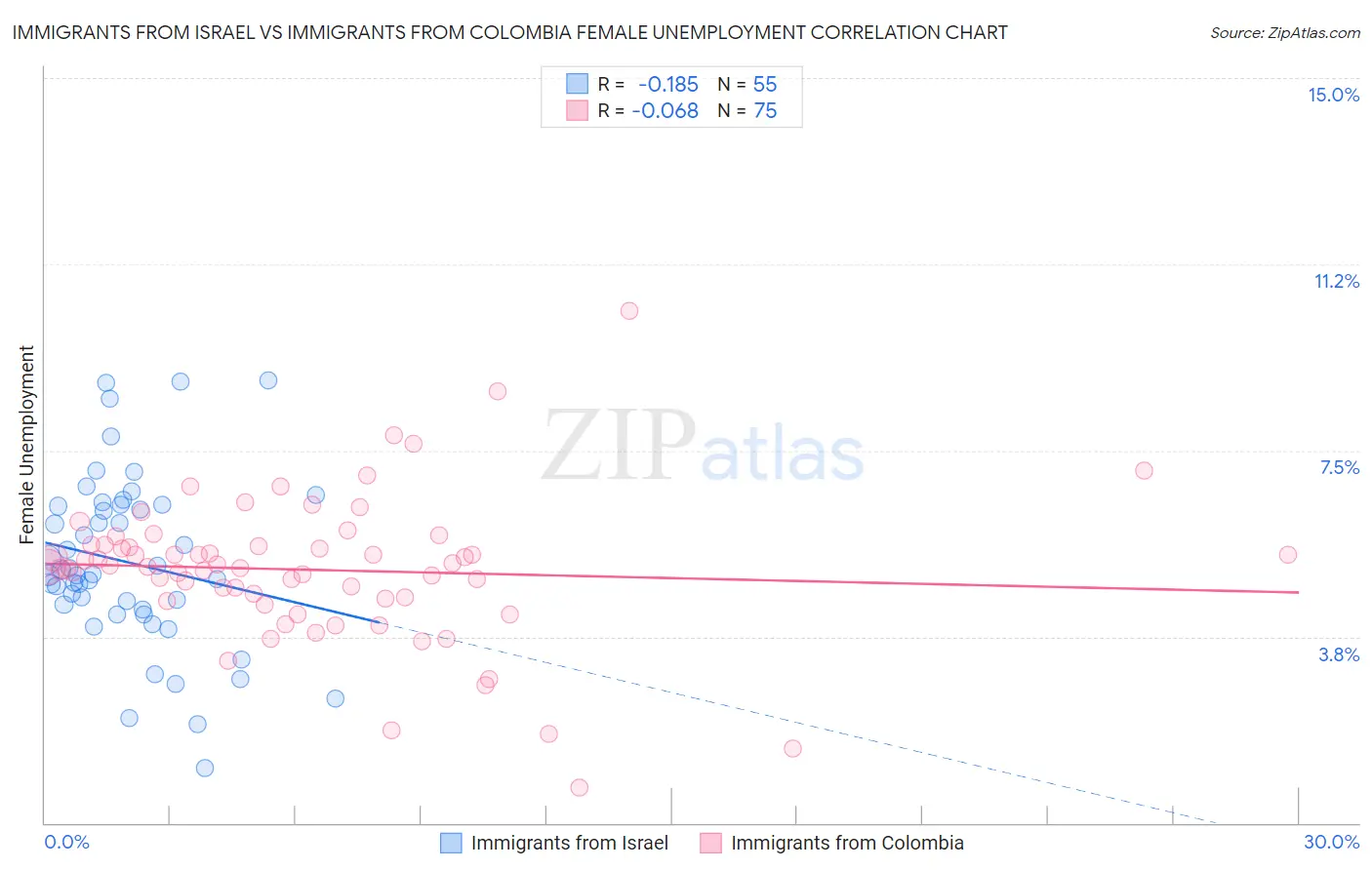 Immigrants from Israel vs Immigrants from Colombia Female Unemployment