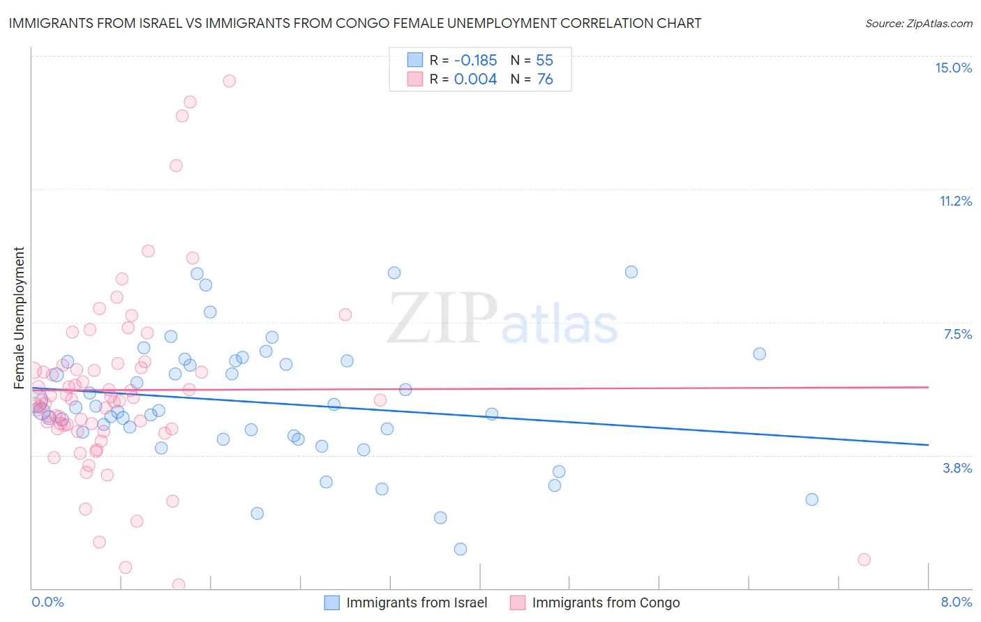 Immigrants from Israel vs Immigrants from Congo Female Unemployment