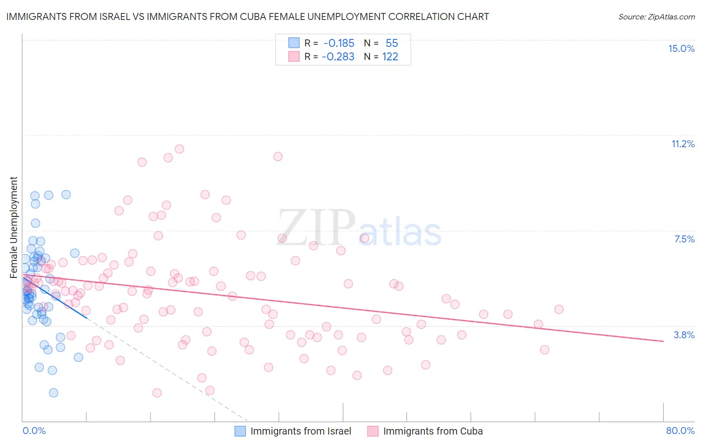 Immigrants from Israel vs Immigrants from Cuba Female Unemployment