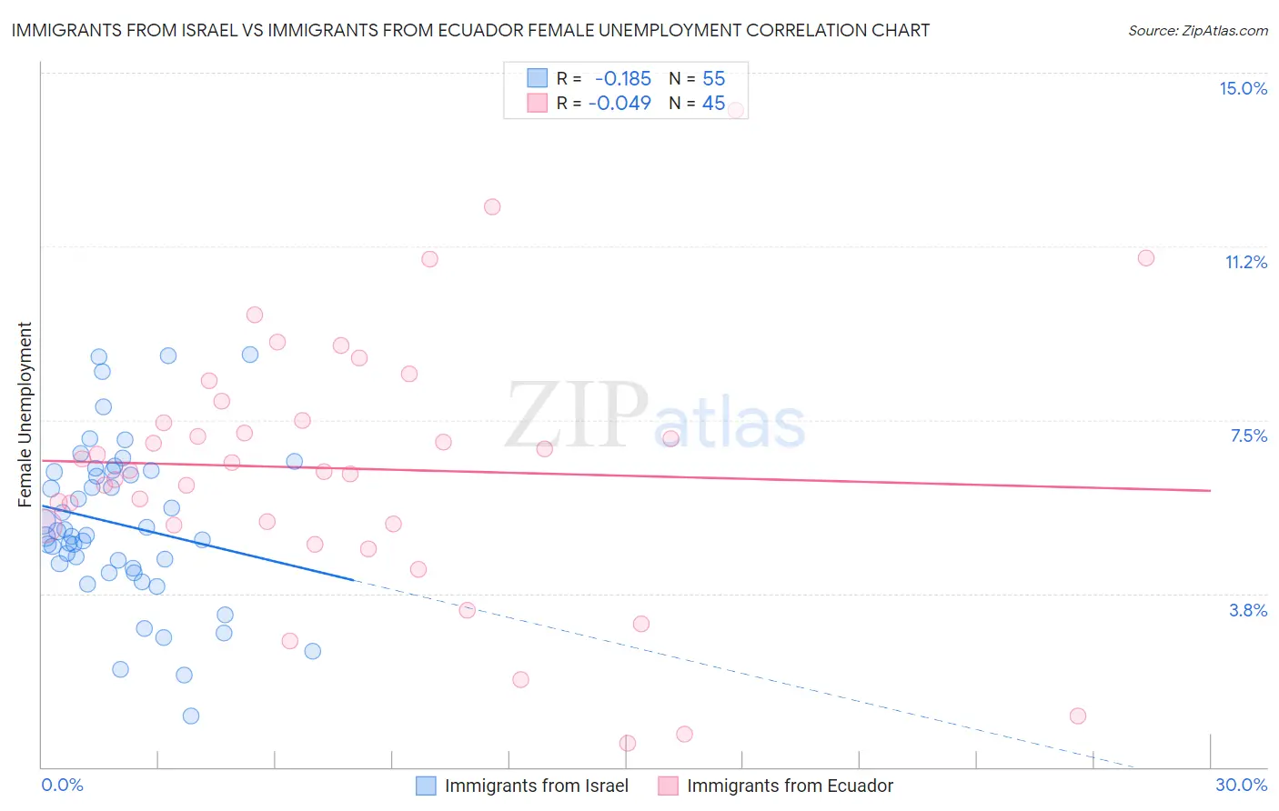 Immigrants from Israel vs Immigrants from Ecuador Female Unemployment