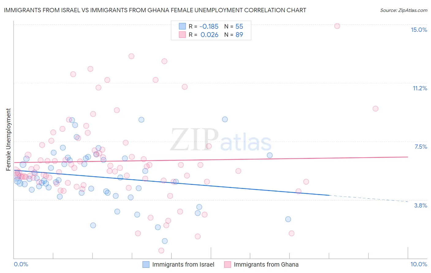 Immigrants from Israel vs Immigrants from Ghana Female Unemployment