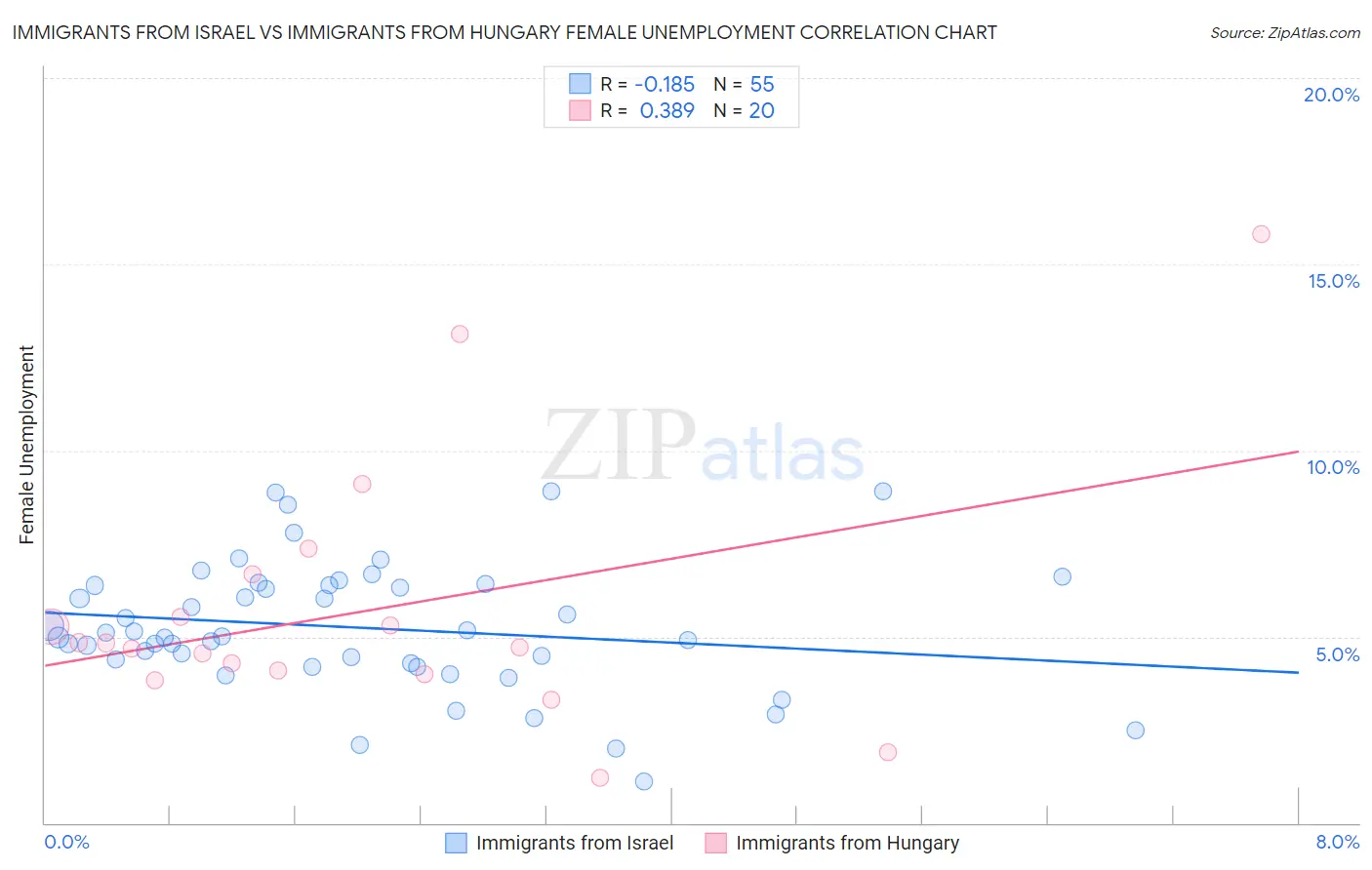 Immigrants from Israel vs Immigrants from Hungary Female Unemployment