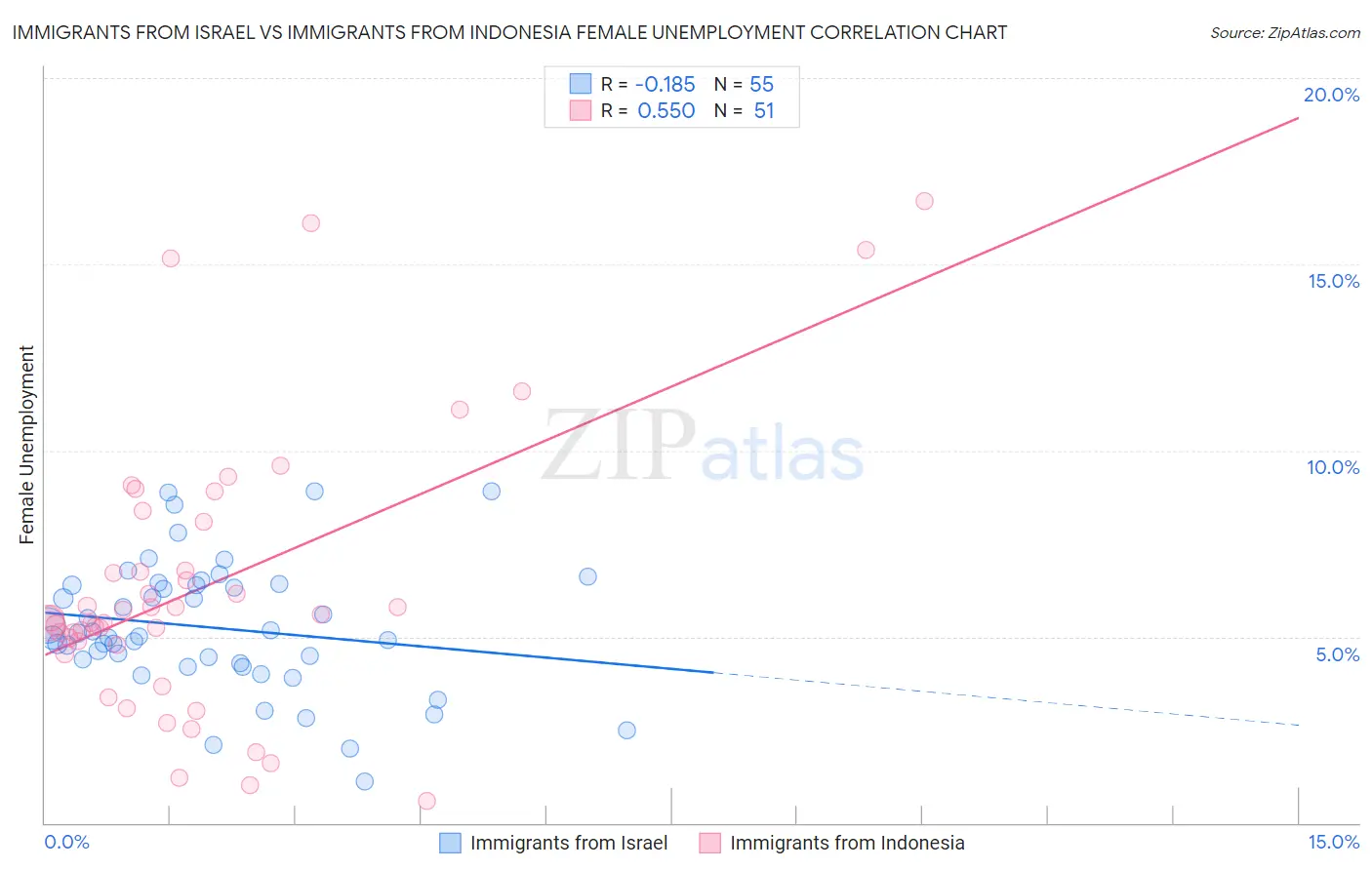 Immigrants from Israel vs Immigrants from Indonesia Female Unemployment