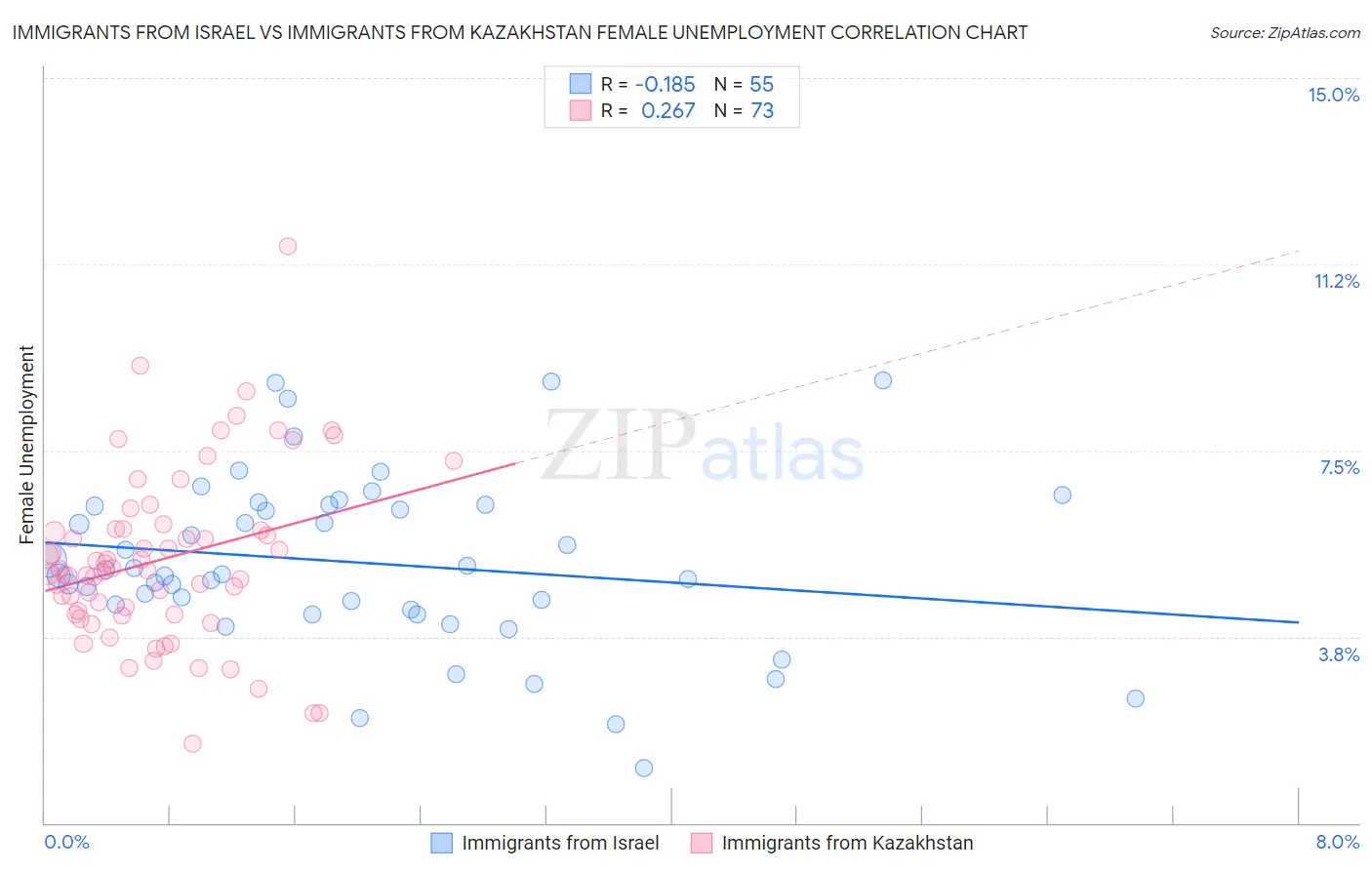 Immigrants from Israel vs Immigrants from Kazakhstan Female Unemployment