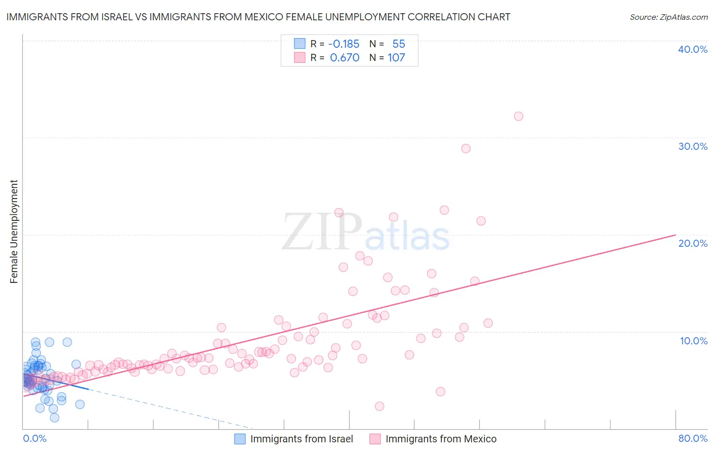 Immigrants from Israel vs Immigrants from Mexico Female Unemployment