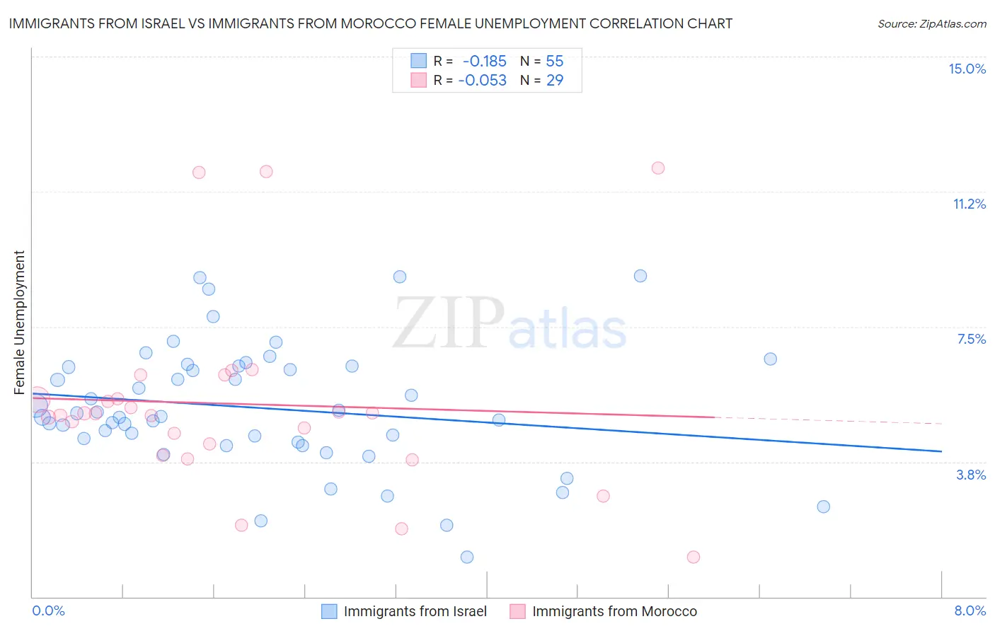 Immigrants from Israel vs Immigrants from Morocco Female Unemployment