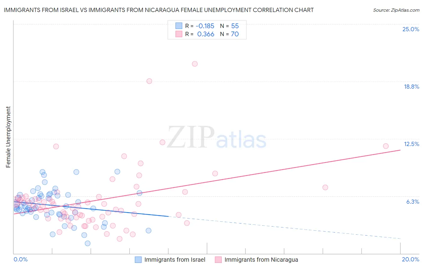 Immigrants from Israel vs Immigrants from Nicaragua Female Unemployment