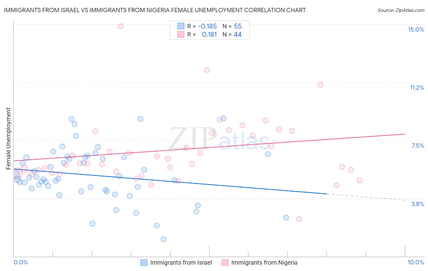 Immigrants from Israel vs Immigrants from Nigeria Female Unemployment