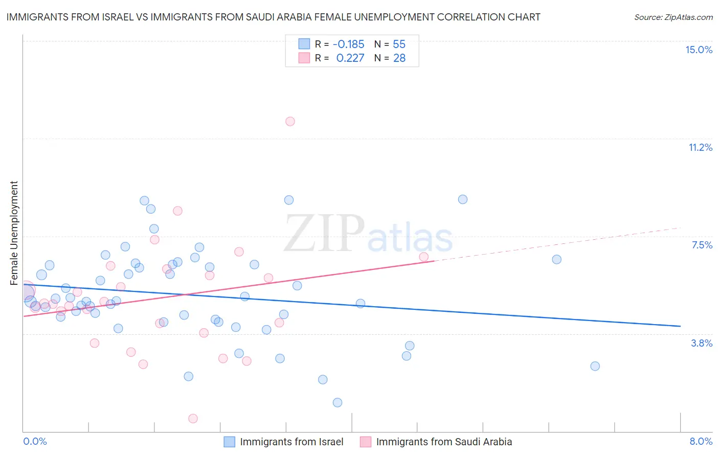 Immigrants from Israel vs Immigrants from Saudi Arabia Female Unemployment