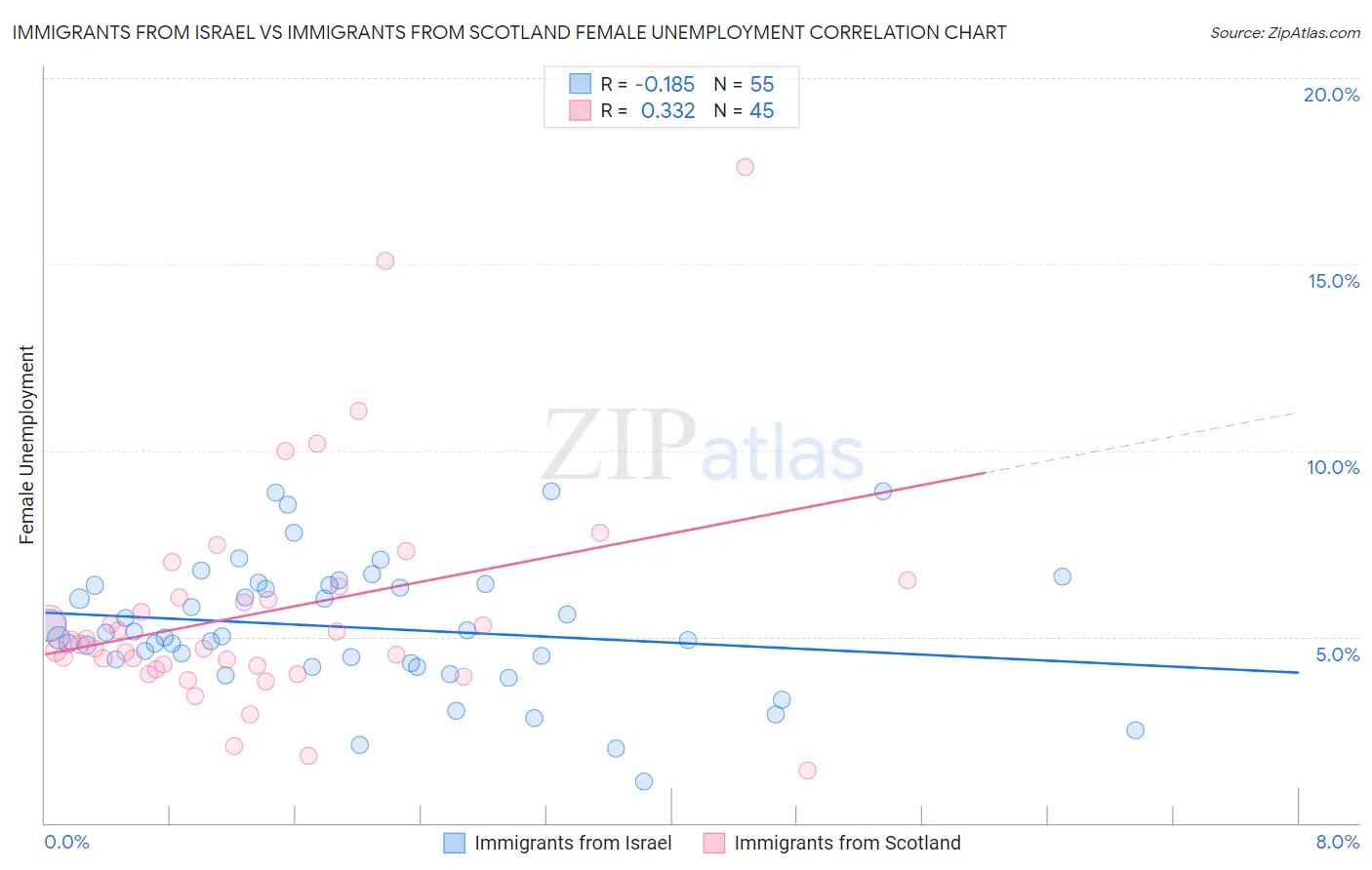 Immigrants from Israel vs Immigrants from Scotland Female Unemployment