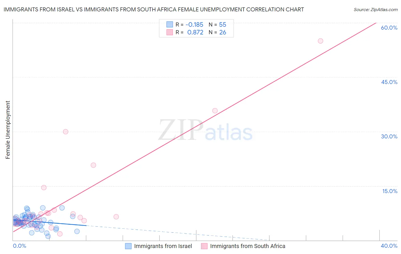 Immigrants from Israel vs Immigrants from South Africa Female Unemployment