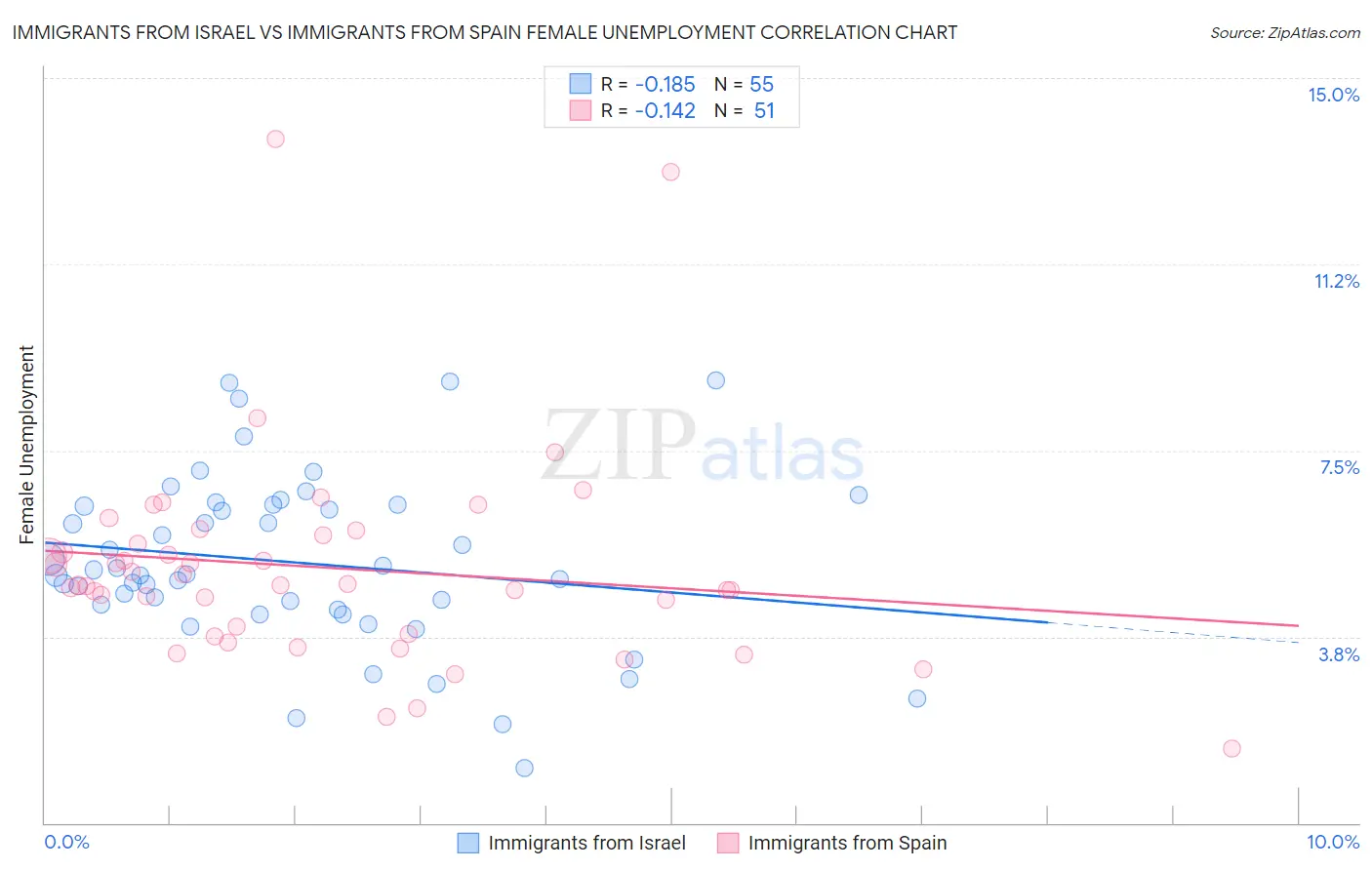 Immigrants from Israel vs Immigrants from Spain Female Unemployment