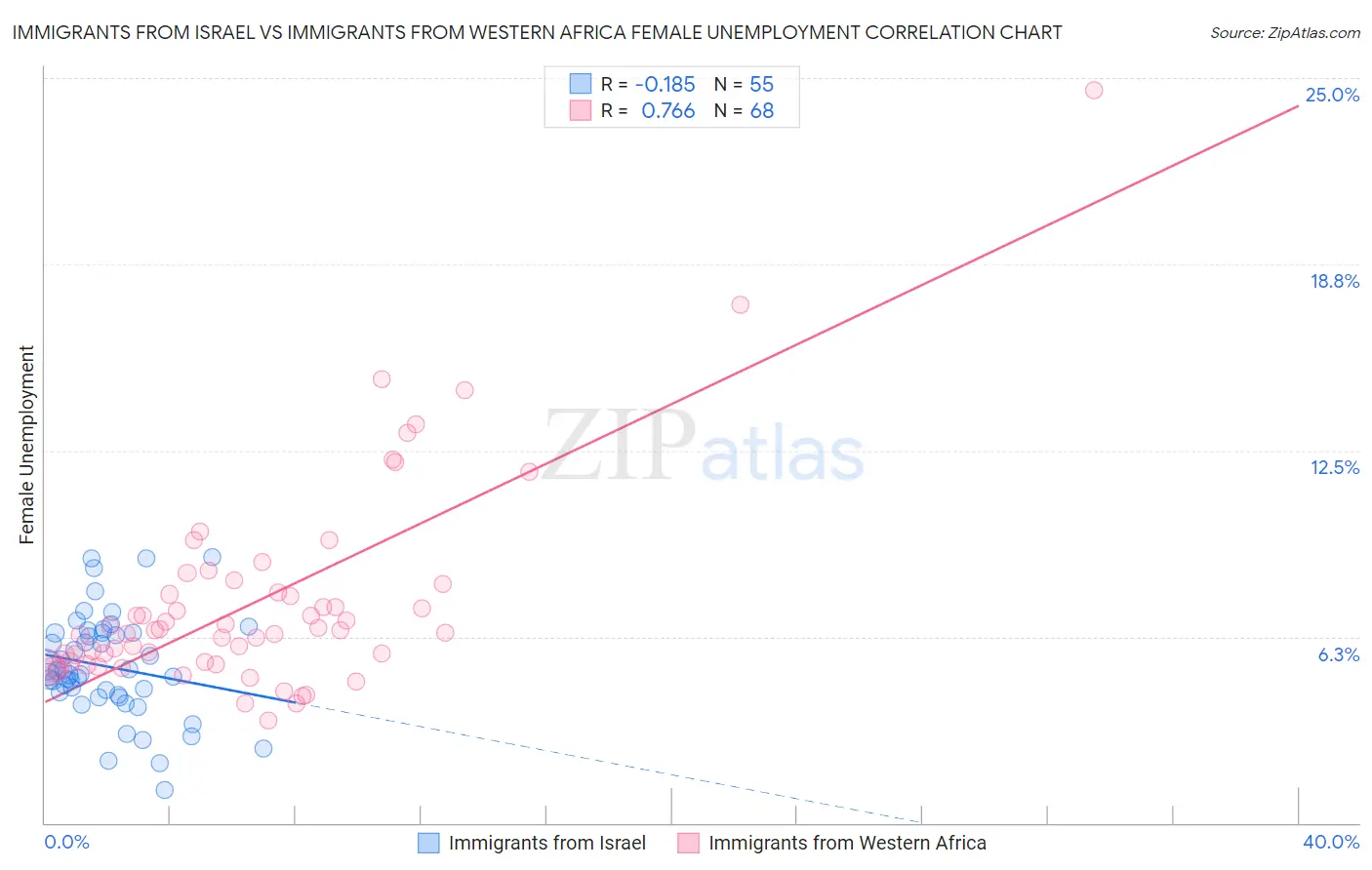 Immigrants from Israel vs Immigrants from Western Africa Female Unemployment