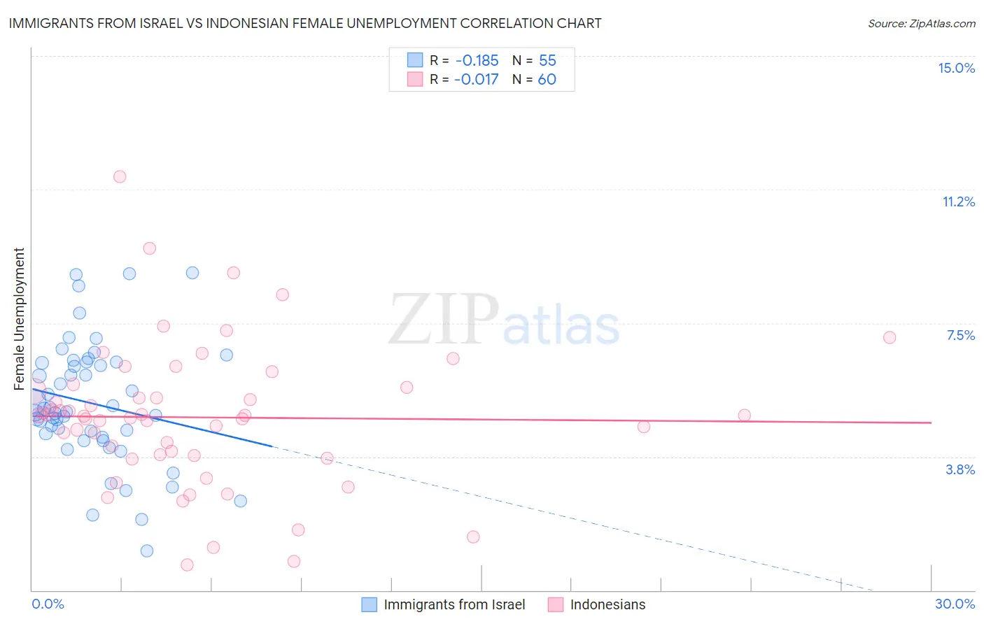 Immigrants from Israel vs Indonesian Female Unemployment