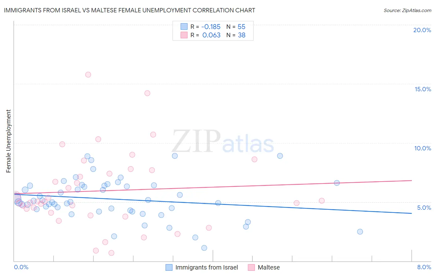 Immigrants from Israel vs Maltese Female Unemployment