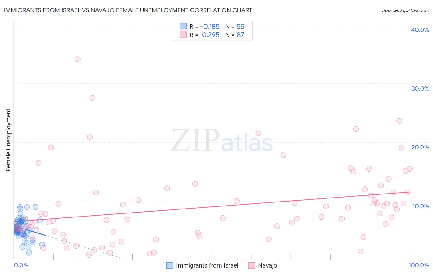 Immigrants from Israel vs Navajo Female Unemployment