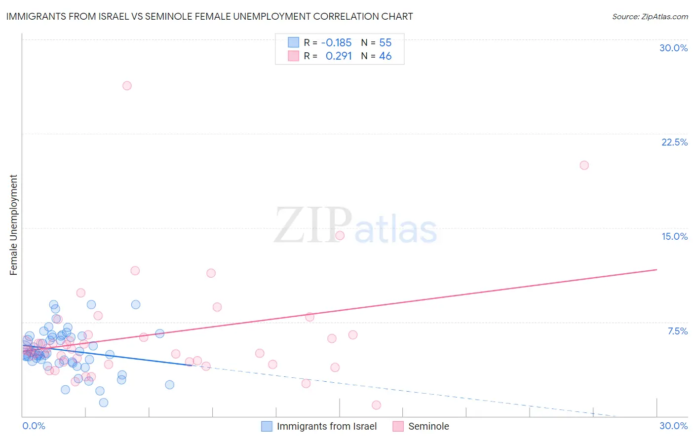 Immigrants from Israel vs Seminole Female Unemployment