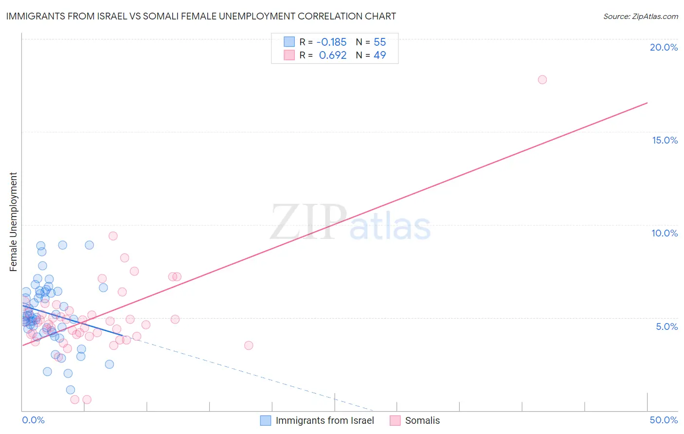 Immigrants from Israel vs Somali Female Unemployment