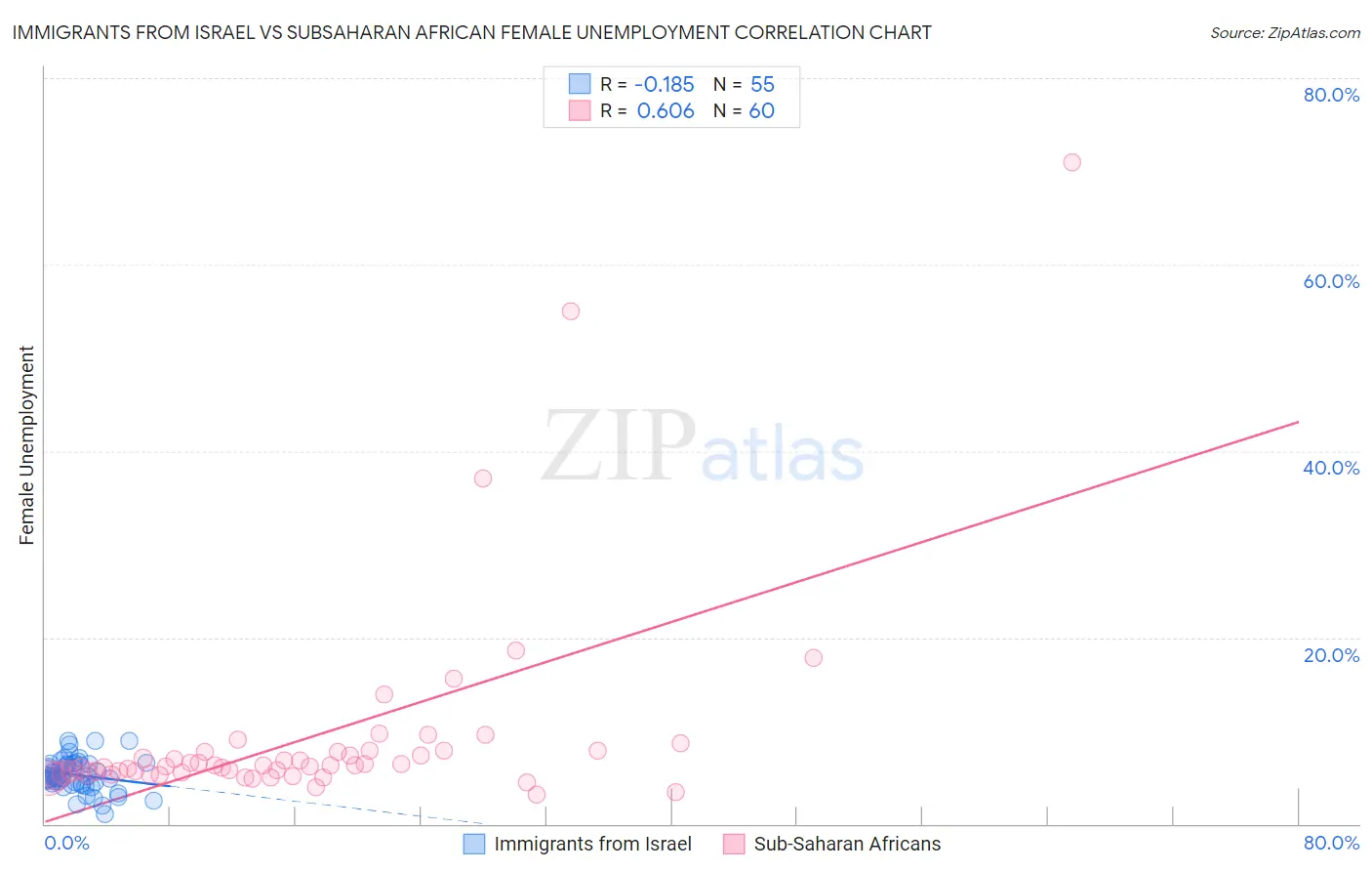 Immigrants from Israel vs Subsaharan African Female Unemployment