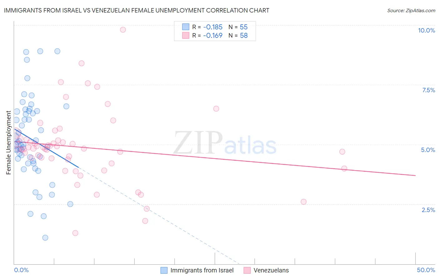 Immigrants from Israel vs Venezuelan Female Unemployment