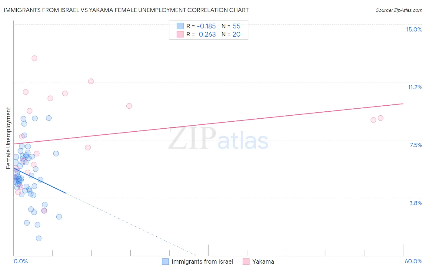 Immigrants from Israel vs Yakama Female Unemployment