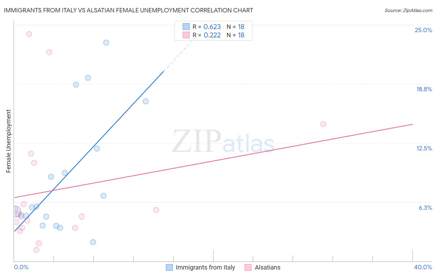 Immigrants from Italy vs Alsatian Female Unemployment