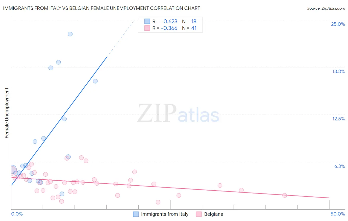 Immigrants from Italy vs Belgian Female Unemployment