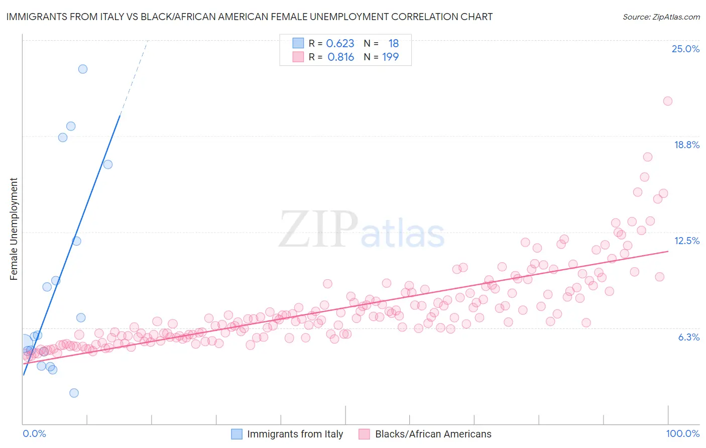 Immigrants from Italy vs Black/African American Female Unemployment